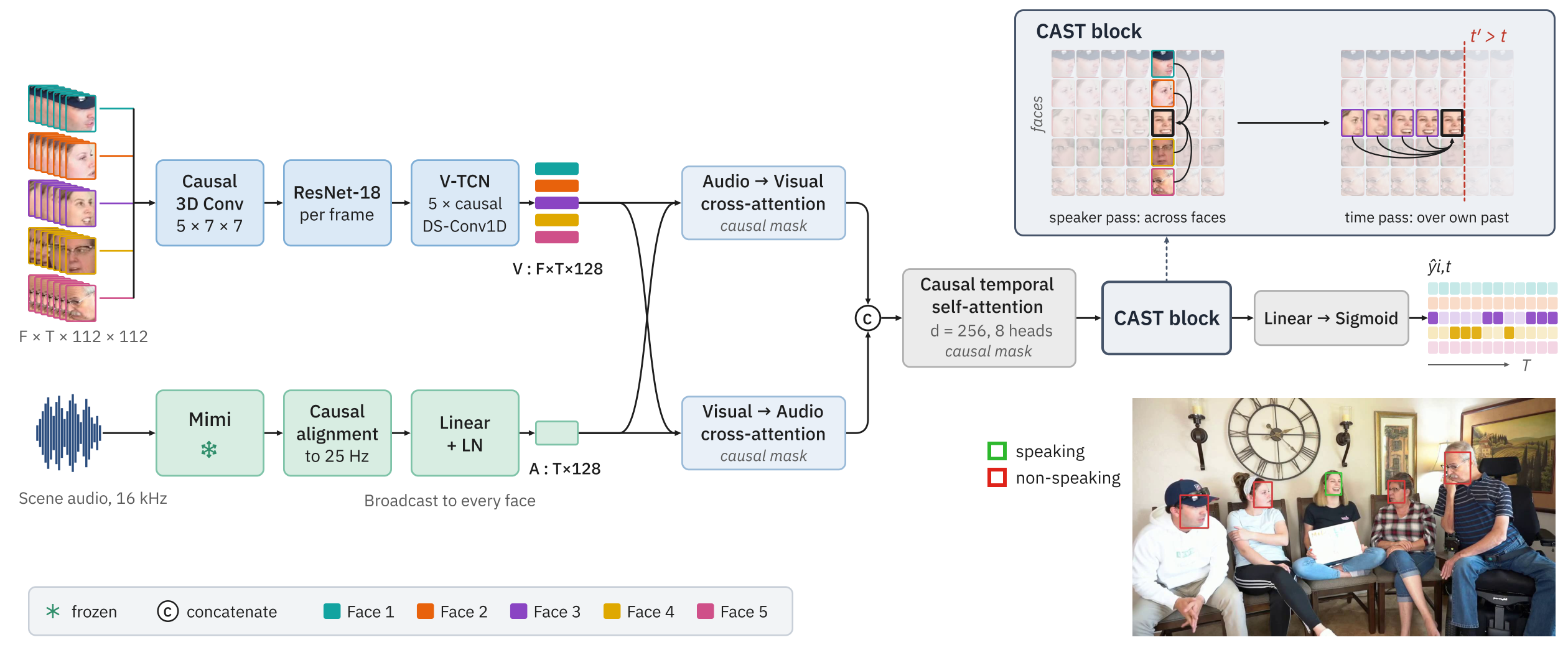CAST-ASD architecture: per-face visual branch, shared audio branch, cross-attention, causal temporal self-attention, then the CAST block with a speaker pass and a time pass.